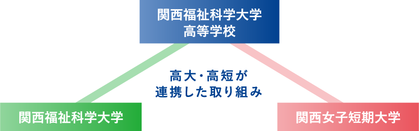 高大・高短が連携した取り組み