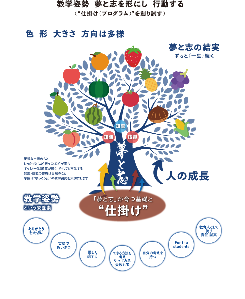 玉手山学園は　夢中になることが見つかり 元気やる気が出る　色形大きさ方向は多様
